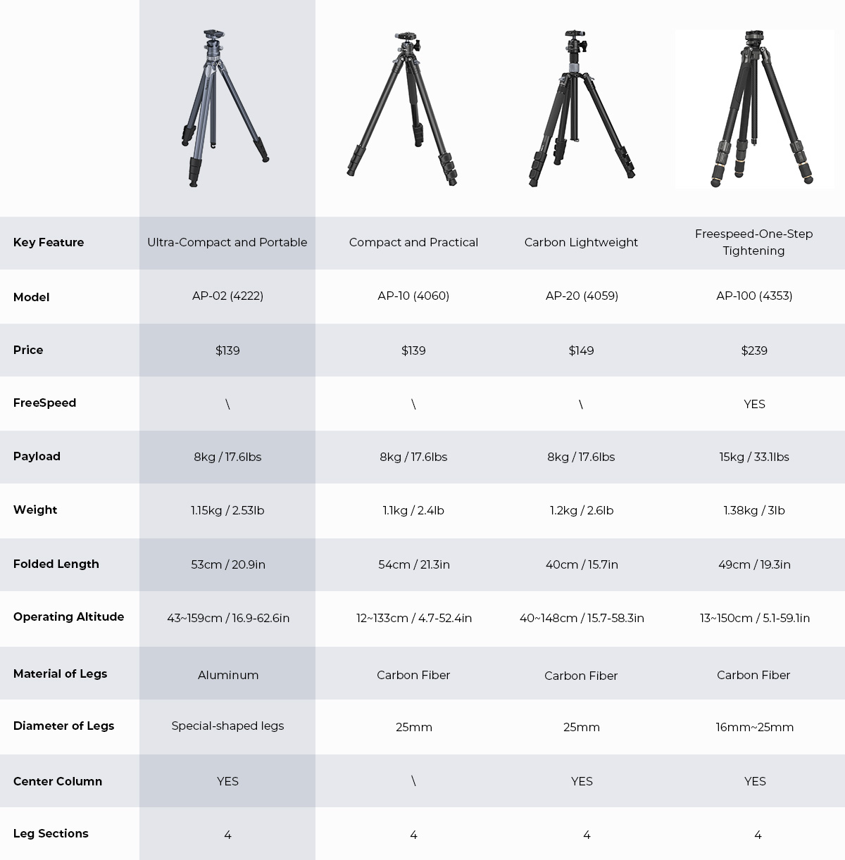 Category/Tripods/Photo Tripods Travel Tripod AP-02 | Compact, 8kg Load | SmallRig-SKU:4222B/Material(s):Aluminum Alloy/Tripod Load Capacity:15kg/Head Load Capacity:8kg/Working Height:75.0 - 159.0cm/Net
