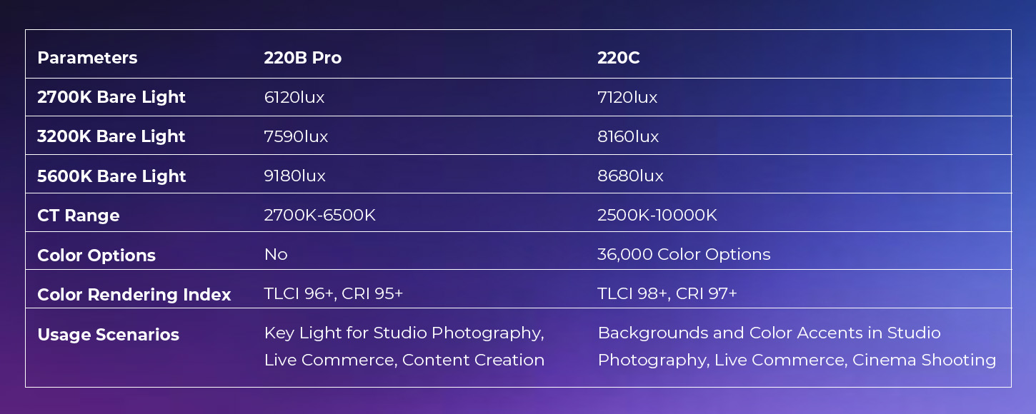 CATEGORY/Lighting System/COB Lights RC 220C RGB COB LED Video Light-SKU:5098/Package Weight (kg):4.3/